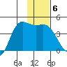 Explorer Bay tide chart for Thursday, January 6, 2022