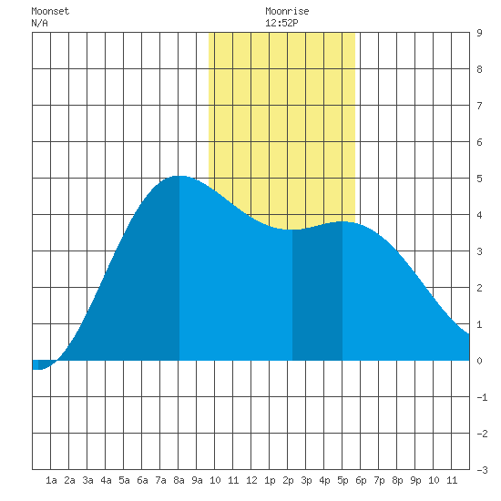 Explorer Bay tide chart for Friday, January 7, 2022
