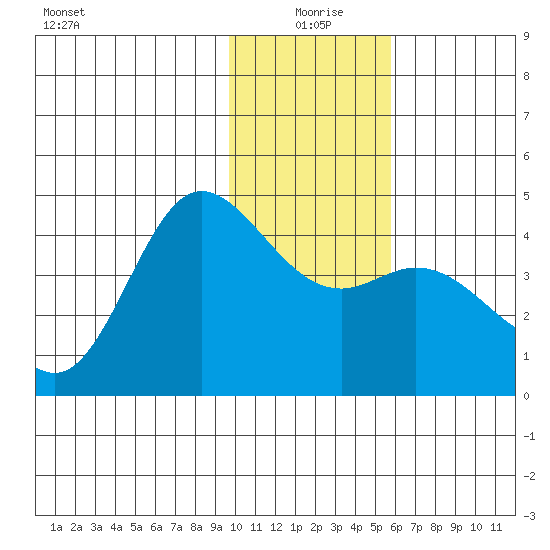 Explorer Bay tide chart for Saturday, January 8, 2022