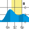 Explorer Bay tide chart for Saturday, January 8, 2022