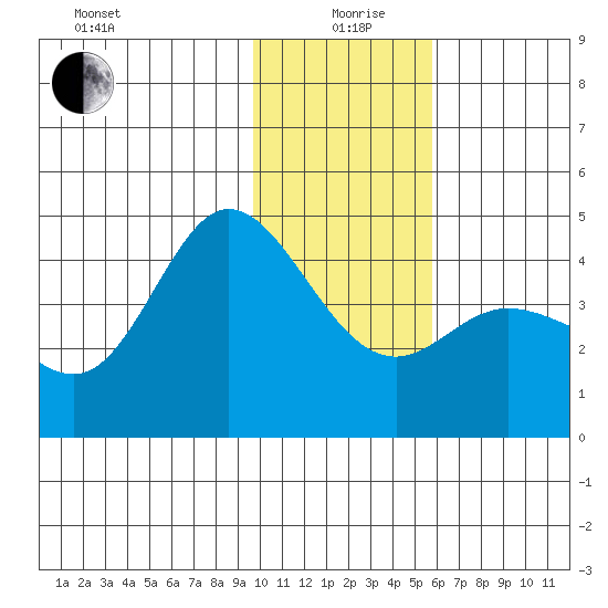 Explorer Bay tide chart for Sunday, January 9, 2022