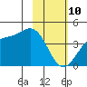 Explorer Bay tide chart for Thursday, February 10, 2022