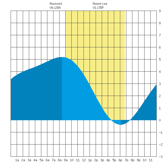 Explorer Bay tide chart for Friday, February 11, 2022