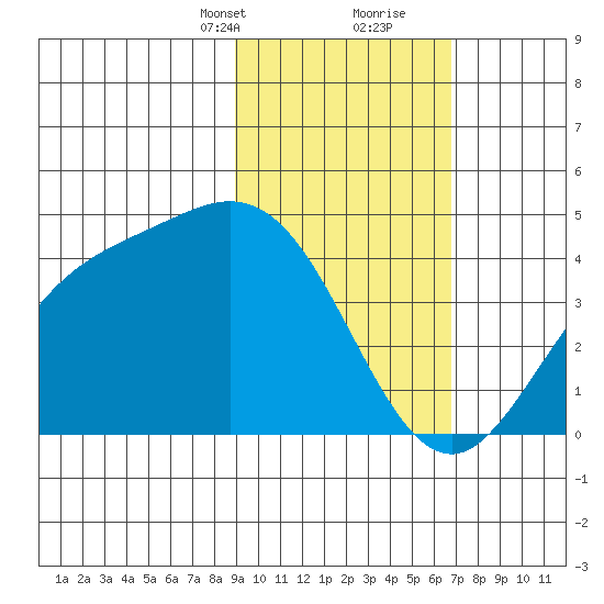 Explorer Bay tide chart for Saturday, February 12, 2022