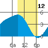 Explorer Bay tide chart for Saturday, February 12, 2022