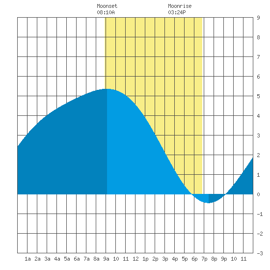 Explorer Bay tide chart for Sunday, February 13, 2022