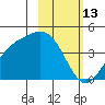 Explorer Bay tide chart for Sunday, February 13, 2022