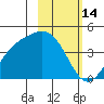 Explorer Bay tide chart for Monday, February 14, 2022