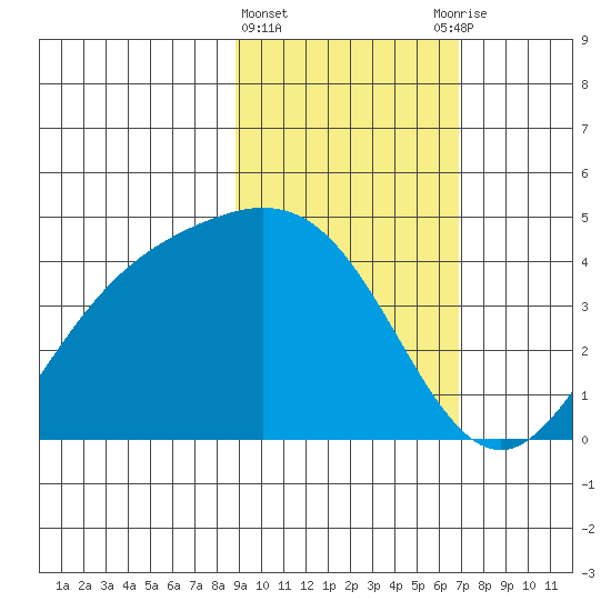 Explorer Bay tide chart for Tuesday, February 15, 2022