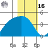 Explorer Bay tide chart for Wednesday, February 16, 2022