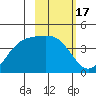 Explorer Bay tide chart for Thursday, February 17, 2022