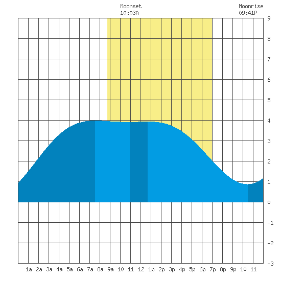 Explorer Bay tide chart for Friday, February 18, 2022