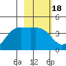 Explorer Bay tide chart for Friday, February 18, 2022