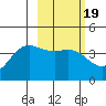 Explorer Bay tide chart for Saturday, February 19, 2022