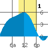 Explorer Bay tide chart for Tuesday, February 1, 2022
