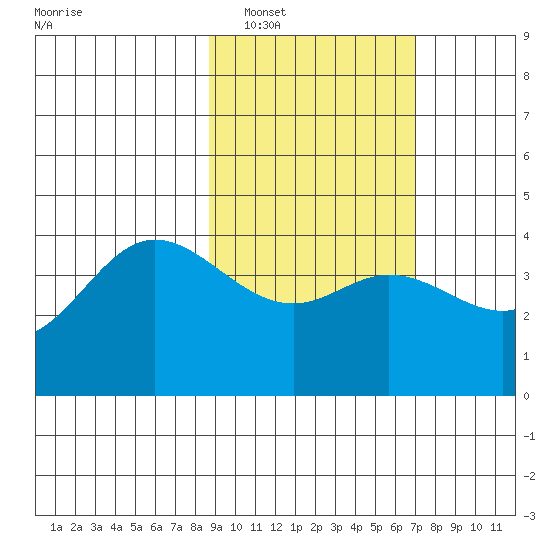 Explorer Bay tide chart for Sunday, February 20, 2022