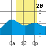 Explorer Bay tide chart for Sunday, February 20, 2022
