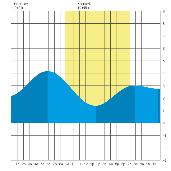 Explorer Bay tide chart for Monday, February 21, 2022