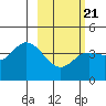 Explorer Bay tide chart for Monday, February 21, 2022