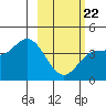Explorer Bay tide chart for Tuesday, February 22, 2022