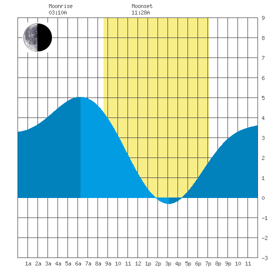 Explorer Bay tide chart for Wednesday, February 23, 2022