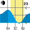 Explorer Bay tide chart for Wednesday, February 23, 2022
