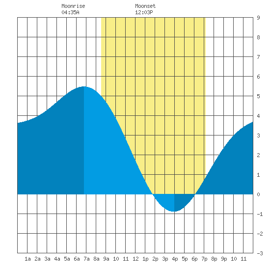 Explorer Bay tide chart for Thursday, February 24, 2022