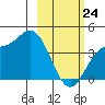 Explorer Bay tide chart for Thursday, February 24, 2022