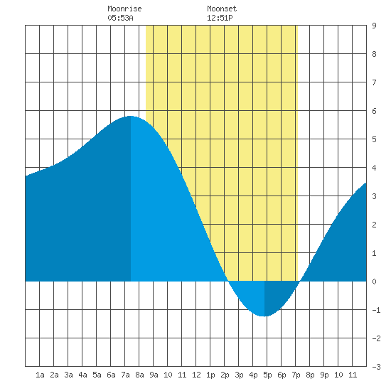 Explorer Bay tide chart for Friday, February 25, 2022