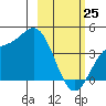 Explorer Bay tide chart for Friday, February 25, 2022