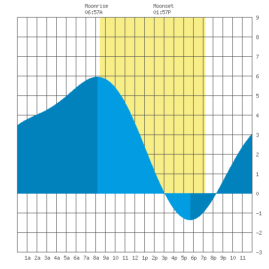 Explorer Bay tide chart for Saturday, February 26, 2022