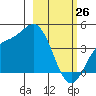 Explorer Bay tide chart for Saturday, February 26, 2022