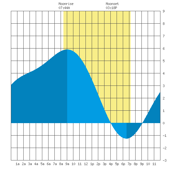 Explorer Bay tide chart for Sunday, February 27, 2022