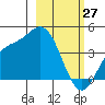 Explorer Bay tide chart for Sunday, February 27, 2022