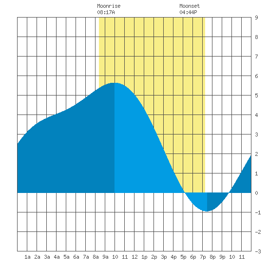 Explorer Bay tide chart for Monday, February 28, 2022