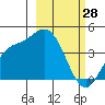 Explorer Bay tide chart for Monday, February 28, 2022