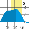 Explorer Bay tide chart for Wednesday, February 2, 2022