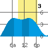 Explorer Bay tide chart for Thursday, February 3, 2022