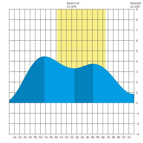 Explorer Bay tide chart for Friday, February 4, 2022