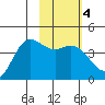Explorer Bay tide chart for Friday, February 4, 2022