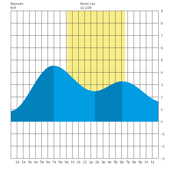 Explorer Bay tide chart for Saturday, February 5, 2022