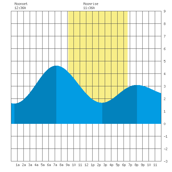 Explorer Bay tide chart for Sunday, February 6, 2022