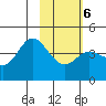 Explorer Bay tide chart for Sunday, February 6, 2022