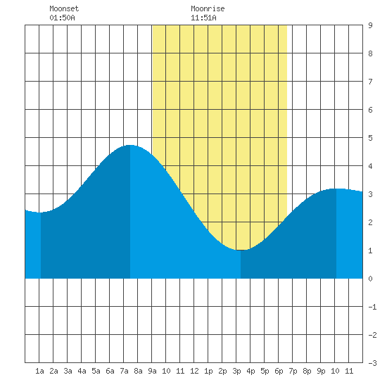 Explorer Bay tide chart for Monday, February 7, 2022