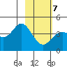Explorer Bay tide chart for Monday, February 7, 2022