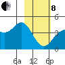 Explorer Bay tide chart for Tuesday, February 8, 2022