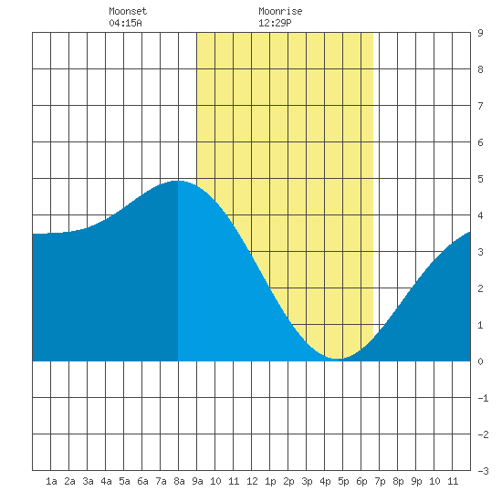 Explorer Bay tide chart for Wednesday, February 9, 2022