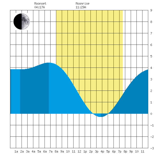 Explorer Bay tide chart for Thursday, March 10, 2022