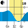 Explorer Bay tide chart for Thursday, March 10, 2022