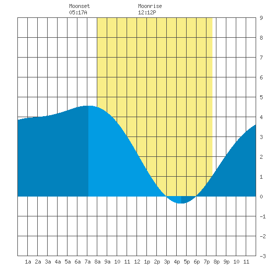 Explorer Bay tide chart for Friday, March 11, 2022